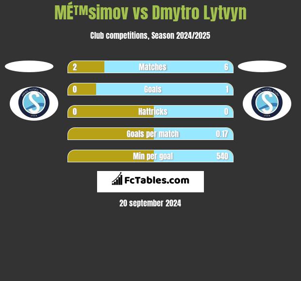 MÉ™simov vs Dmytro Lytvyn h2h player stats