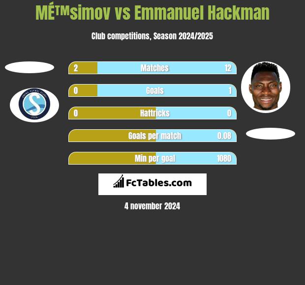 MÉ™simov vs Emmanuel Hackman h2h player stats