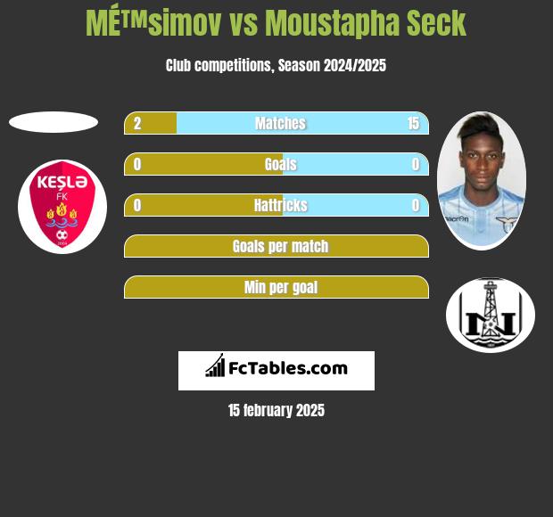 MÉ™simov vs Moustapha Seck h2h player stats