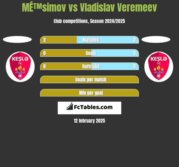 MÉ™simov vs Vladislav Veremeev h2h player stats