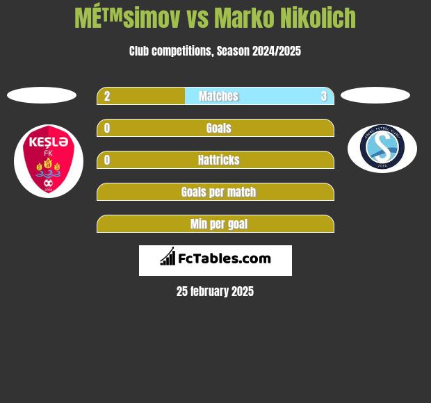 MÉ™simov vs Marko Nikolich h2h player stats