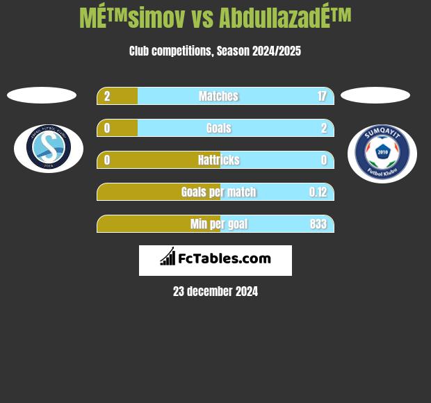 MÉ™simov vs AbdullazadÉ™ h2h player stats