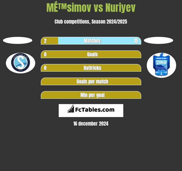 MÉ™simov vs Nuriyev h2h player stats