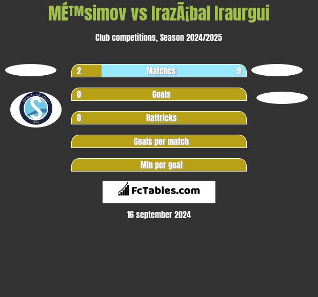 MÉ™simov vs IrazÃ¡bal Iraurgui h2h player stats