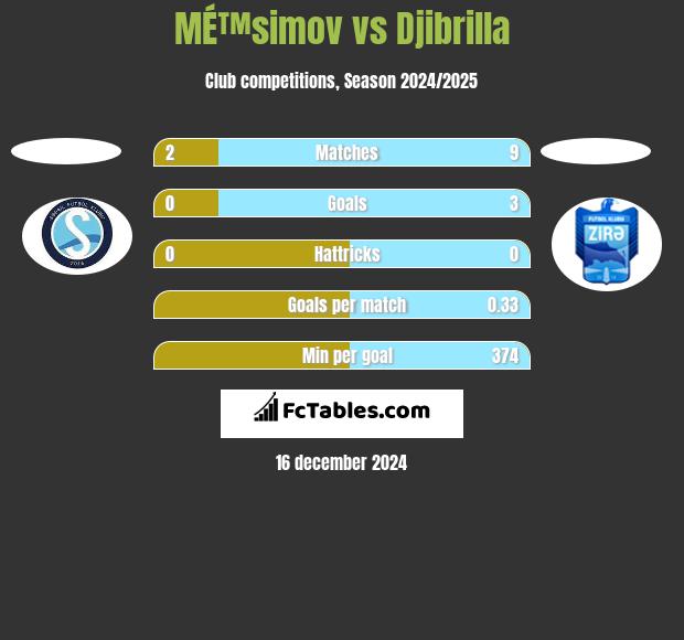 MÉ™simov vs Djibrilla h2h player stats