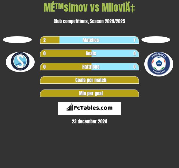 MÉ™simov vs MiloviÄ‡ h2h player stats