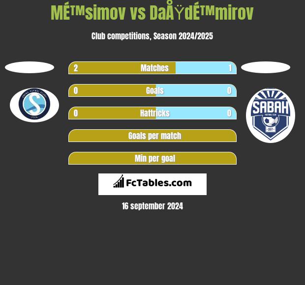 MÉ™simov vs DaÅŸdÉ™mirov h2h player stats