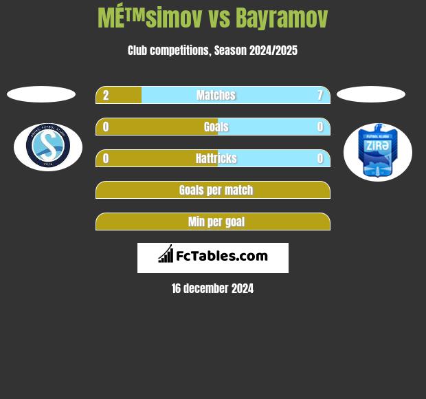 MÉ™simov vs Bayramov h2h player stats