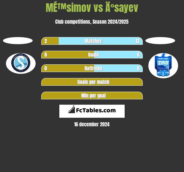 MÉ™simov vs Ä°sayev h2h player stats