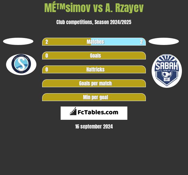 MÉ™simov vs A. Rzayev h2h player stats