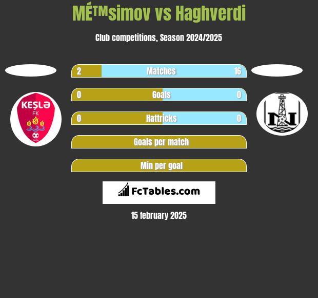 MÉ™simov vs Haghverdi h2h player stats