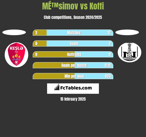 MÉ™simov vs Koffi h2h player stats