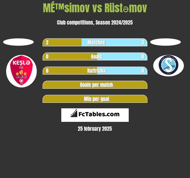 MÉ™simov vs Rüstəmov h2h player stats