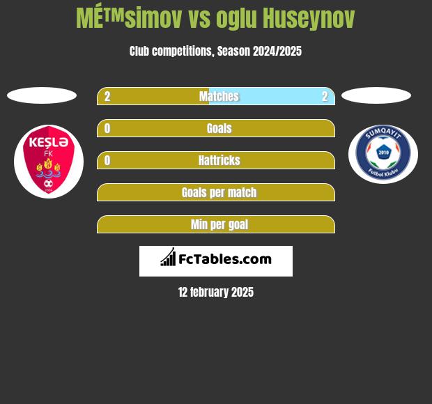 MÉ™simov vs oglu Huseynov h2h player stats