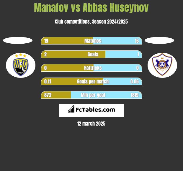 Manafov vs Abbas Huseynov h2h player stats