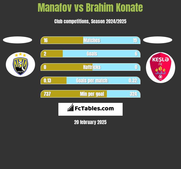 Manafov vs Brahim Konate h2h player stats