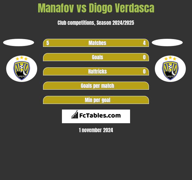 Manafov vs Diogo Verdasca h2h player stats