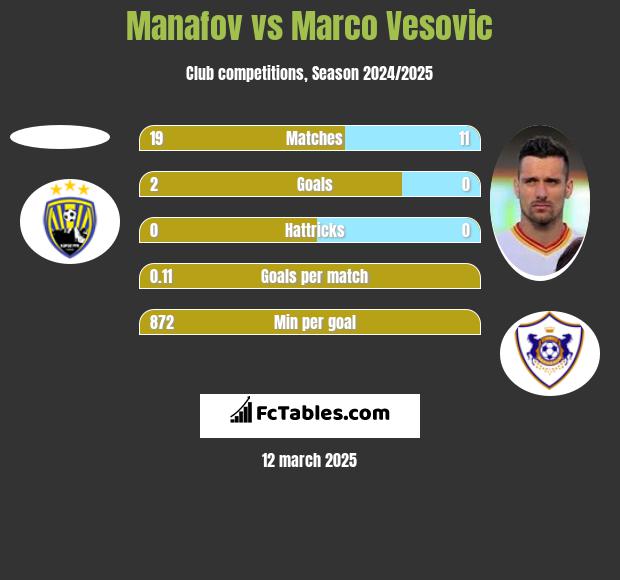 Manafov vs Marko Vesović h2h player stats