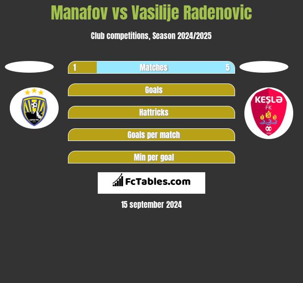 Manafov vs Vasilije Radenovic h2h player stats