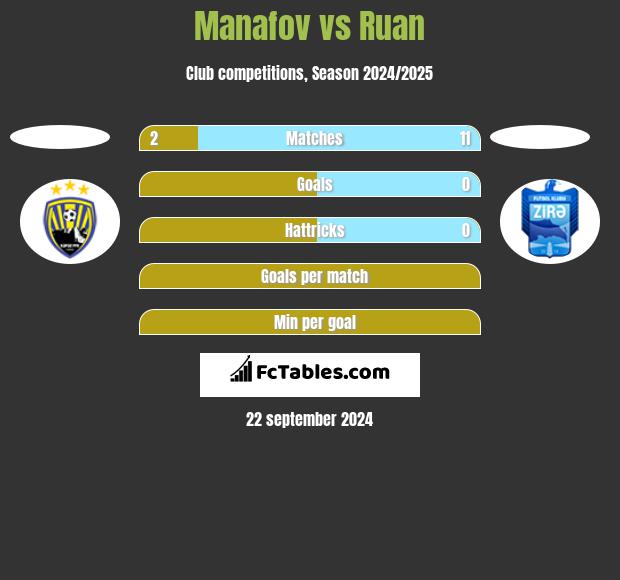 Manafov vs Ruan h2h player stats