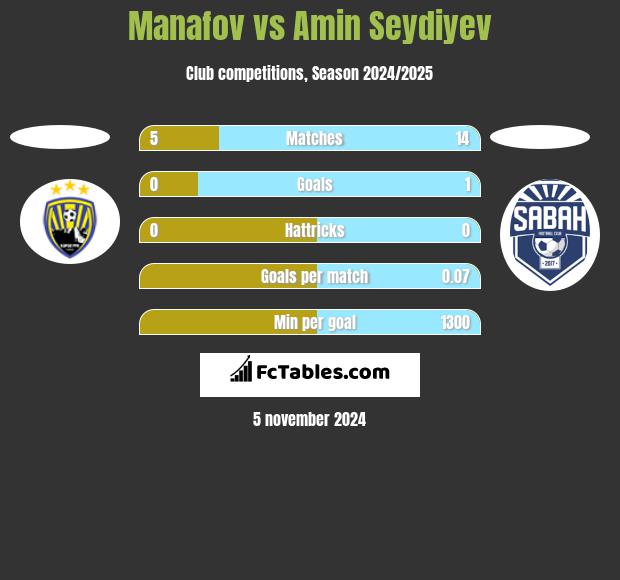 Manafov vs Amin Seydiyev h2h player stats