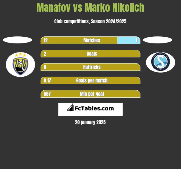 Manafov vs Marko Nikolich h2h player stats