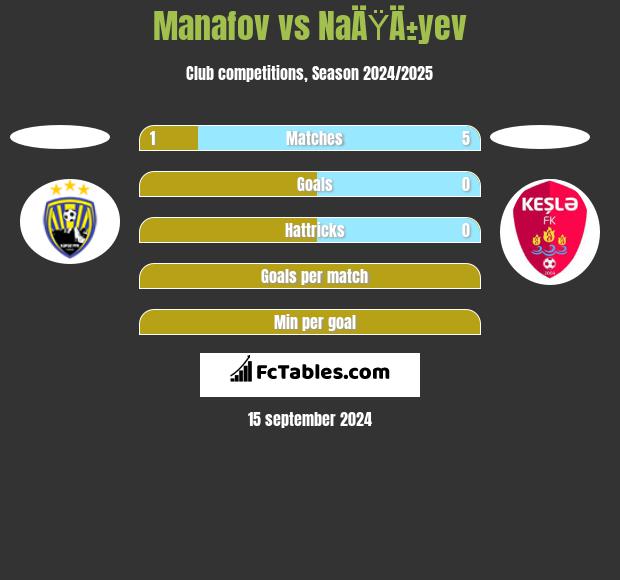 Manafov vs NaÄŸÄ±yev h2h player stats