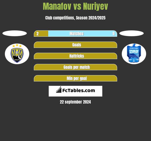 Manafov vs Nuriyev h2h player stats