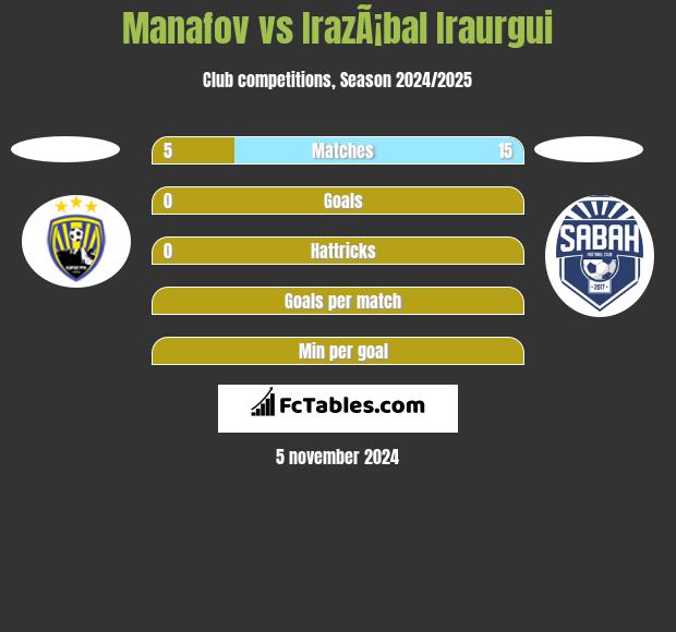 Manafov vs IrazÃ¡bal Iraurgui h2h player stats