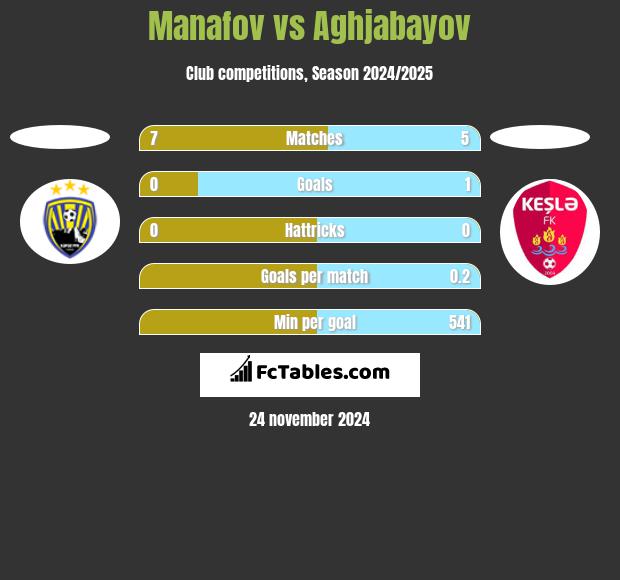 Manafov vs Aghjabayov h2h player stats