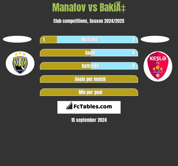 Manafov vs BakiÄ‡ h2h player stats