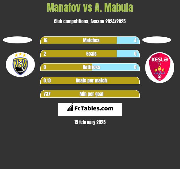 Manafov vs A. Mabula h2h player stats