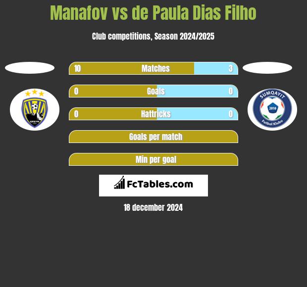 Manafov vs de Paula Dias Filho h2h player stats