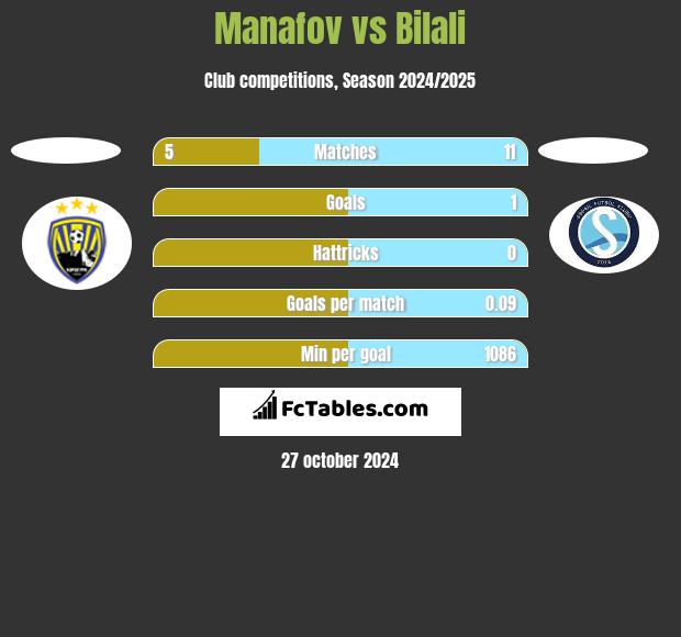 Manafov vs Bilali h2h player stats