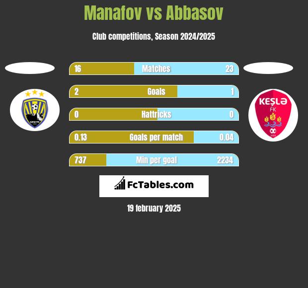 Manafov vs Abbasov h2h player stats