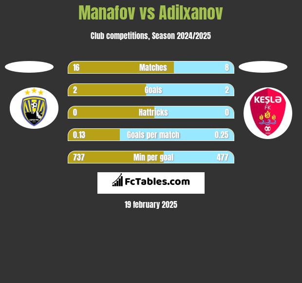 Manafov vs Adilxanov h2h player stats