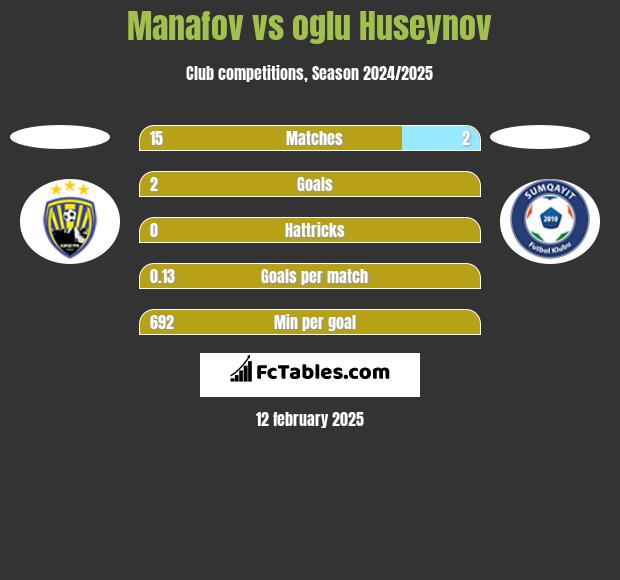 Manafov vs oglu Huseynov h2h player stats