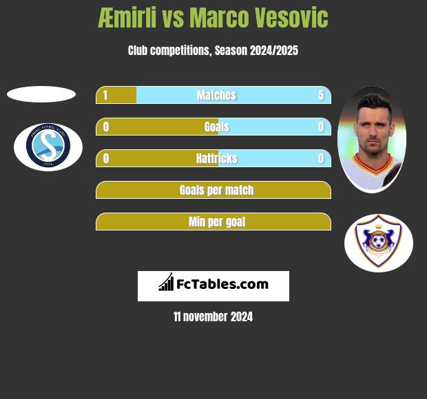 Æmirli vs Marco Vesovic h2h player stats