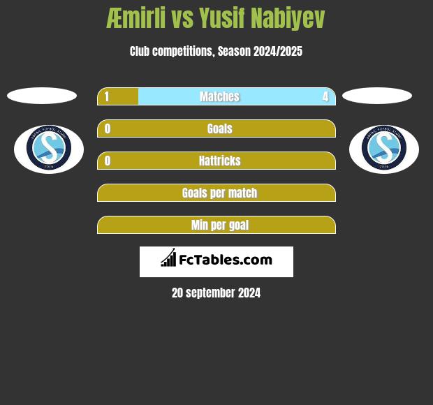 Æmirli vs Yusif Nabiyev h2h player stats