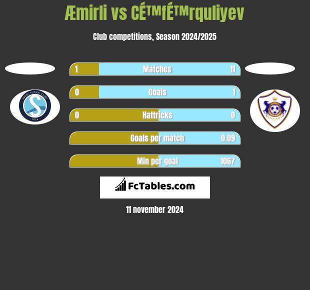 Æmirli vs CÉ™fÉ™rquliyev h2h player stats