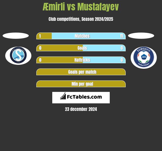 Æmirli vs Mustafayev h2h player stats