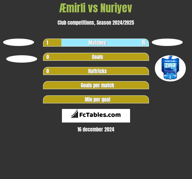 Æmirli vs Nuriyev h2h player stats