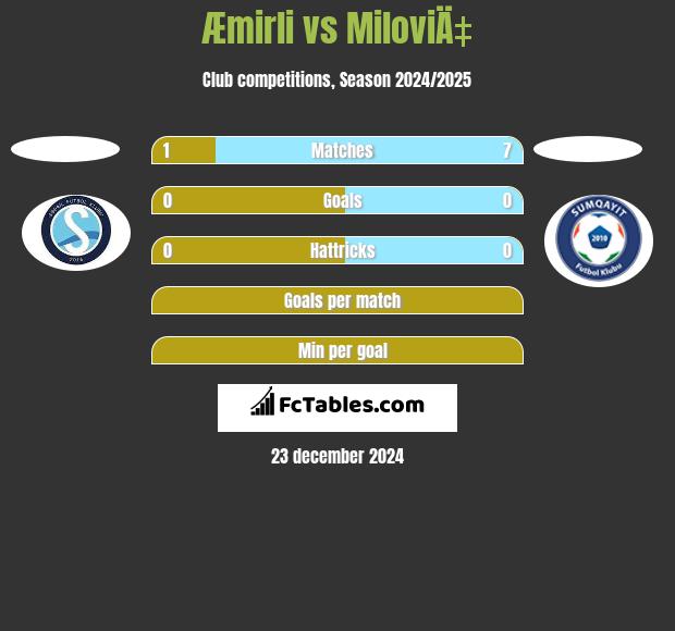 Æmirli vs MiloviÄ‡ h2h player stats