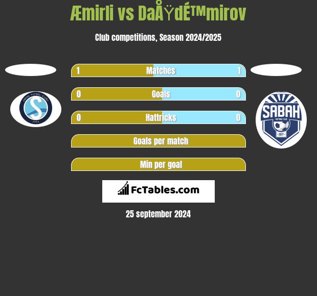 Æmirli vs DaÅŸdÉ™mirov h2h player stats