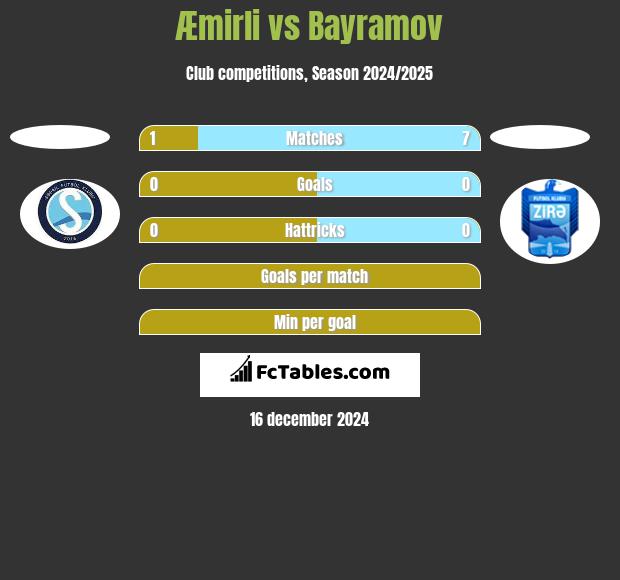 Æmirli vs Bayramov h2h player stats