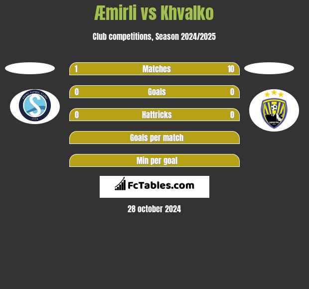 Æmirli vs Khvalko h2h player stats