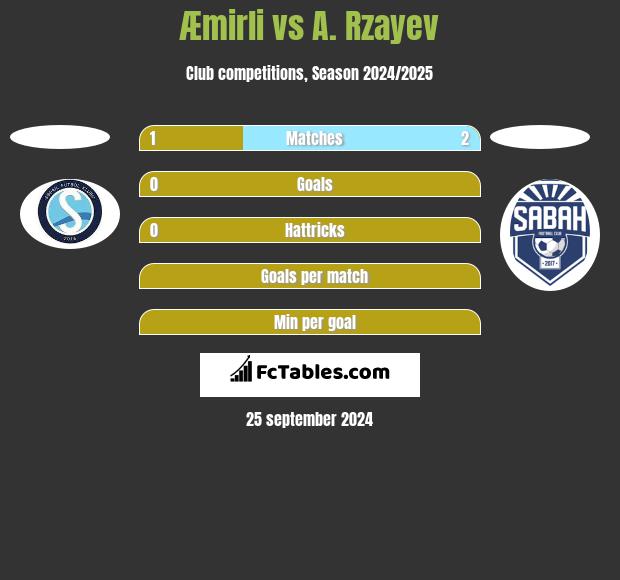 Æmirli vs A. Rzayev h2h player stats