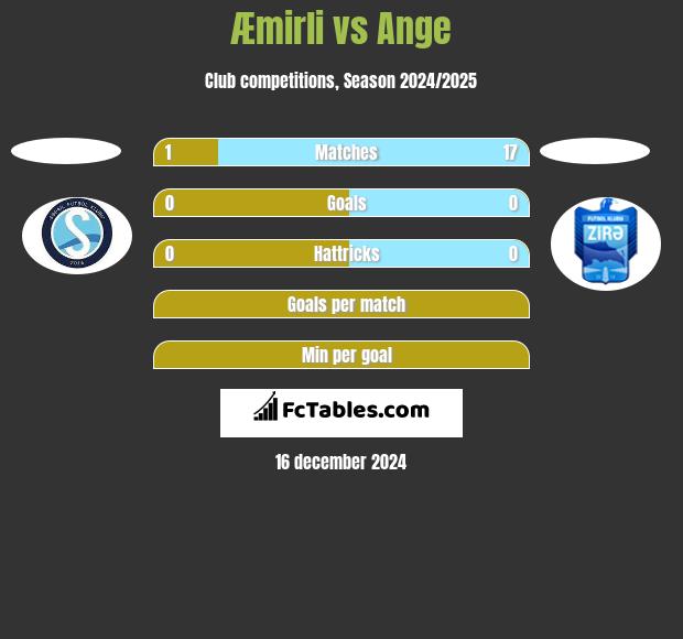 Æmirli vs Ange h2h player stats