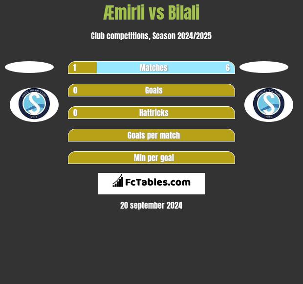 Æmirli vs Bilali h2h player stats