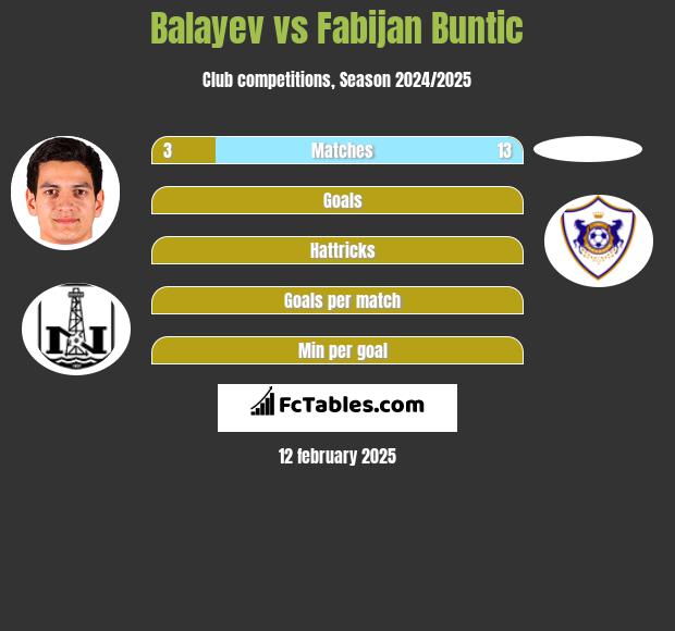 Balayev vs Fabijan Buntic h2h player stats